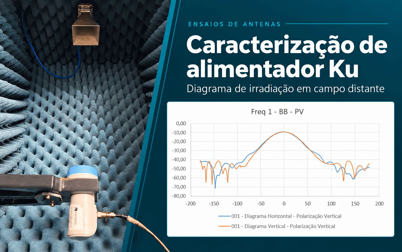 LNB em ambiente com absorvedores eletromagnéticos ao lado de gráfico com os cortes horizontal e vertical do diagrama de irradiação.